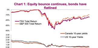 The U.S. Equities Bounce… and the Novel Recession us equities rally bonds flat analysis bear market chart june 2
