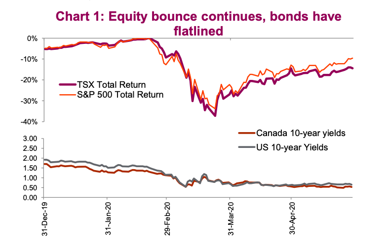 us equities rally bonds flat analysis bear market chart june 2