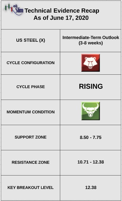 us steel stock price technical trading analysis indicators image june 17 - ticker x