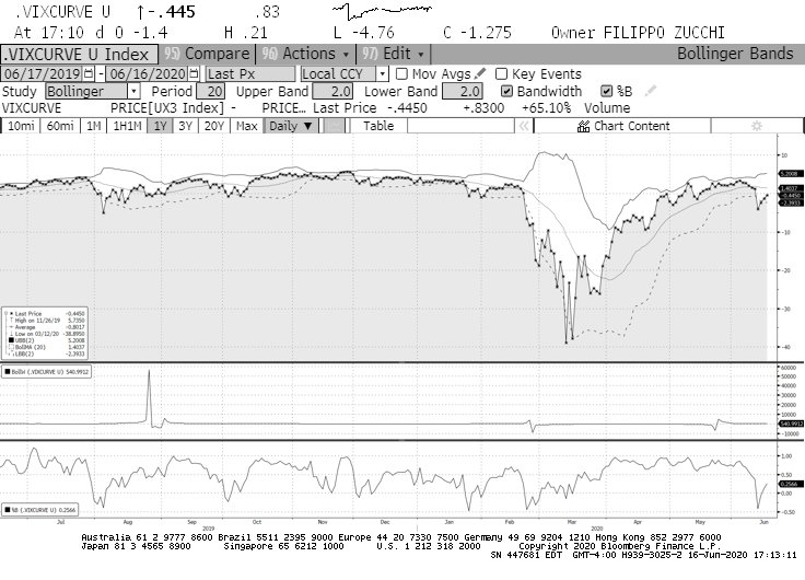 vix volatility curve daily chart year 2020 crash market