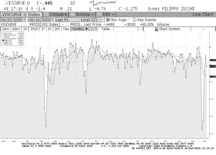 vix volatility curve monthly closing chart year history - 2020 market crash