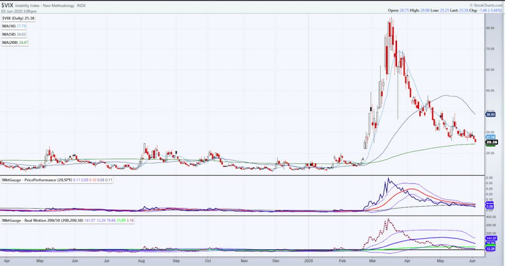 vix volatility index falling decline analysis stock market rally image