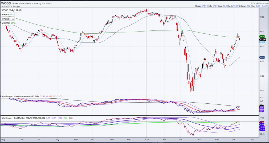 wood etf trading analysis market indicator chart image june 10