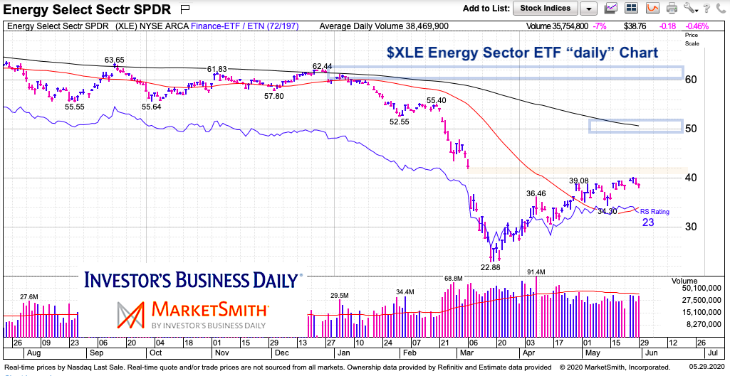 xle energy sector etf chart resistance test chart may 31 2020