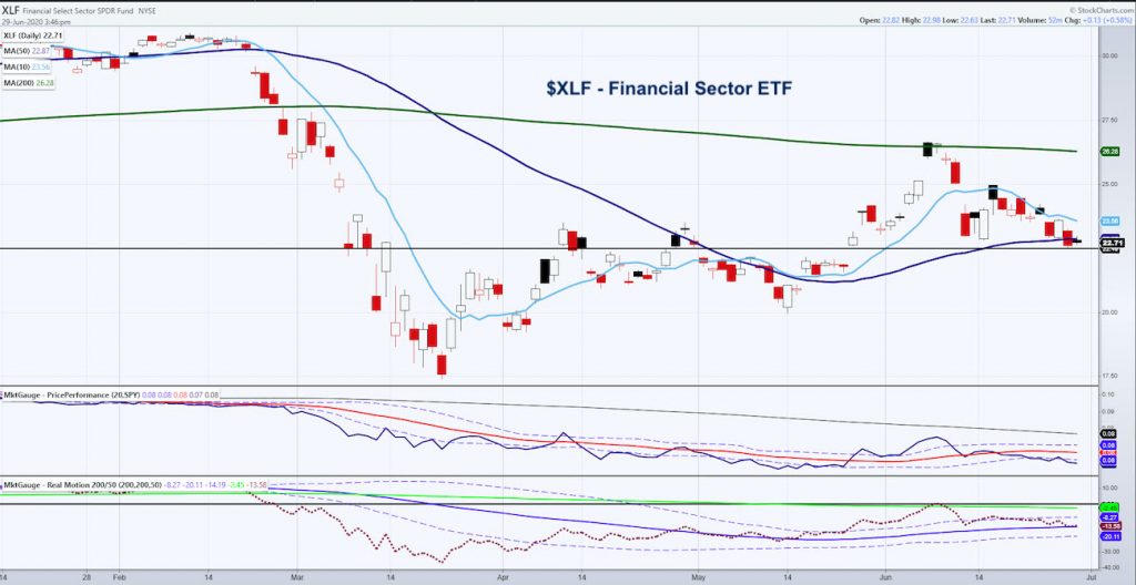 xlf financial sector etf bullish setup analysis forecast chart june 29 2020