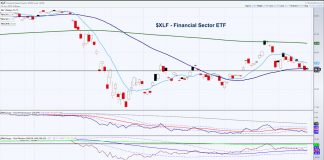 Market Update: Dissecting The Financial Sector ETF (XLF) xlf financial sector etf bullish setup analysis forecast chart june 29 2020