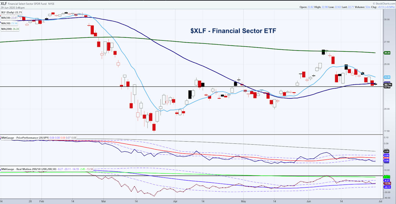 Market Update Dissecting The Financial Sector ETF (XLF) See It Market