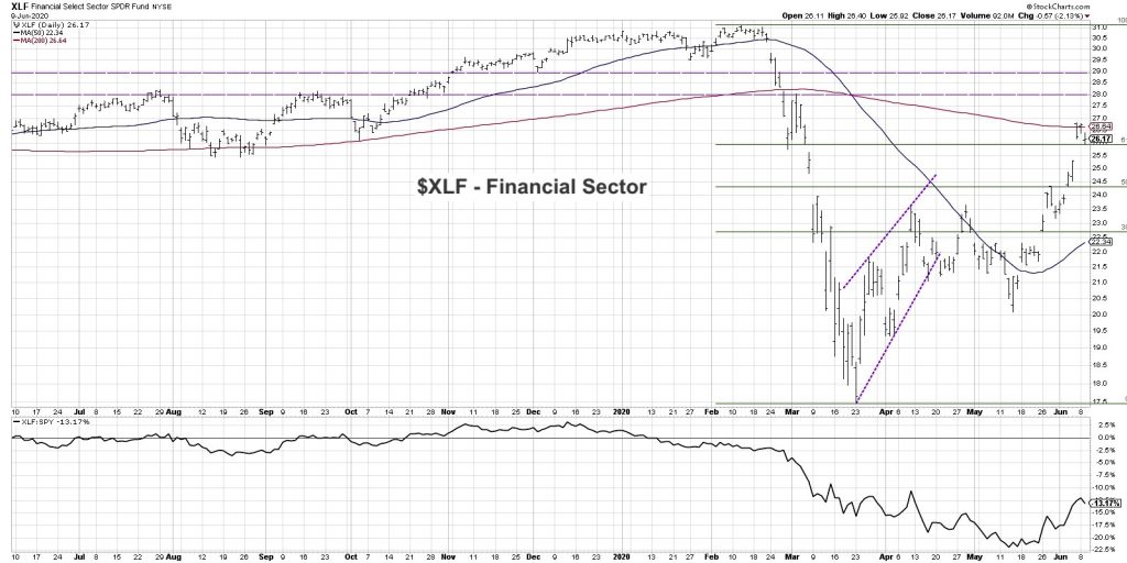 xlf financial sector etf trading analysis bearish chart investing news image june 11