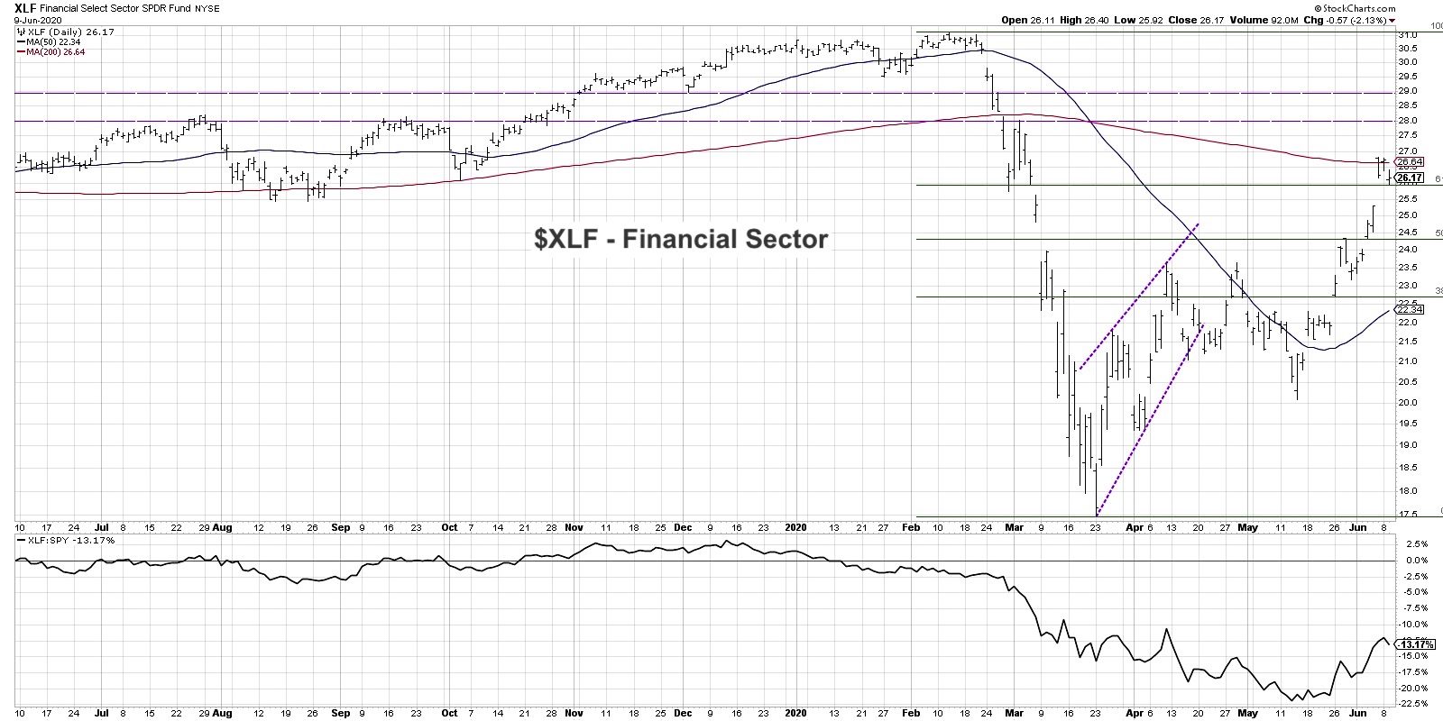 Chart of the Week Financial Sector ETF (XLF) Faces Key Resistance