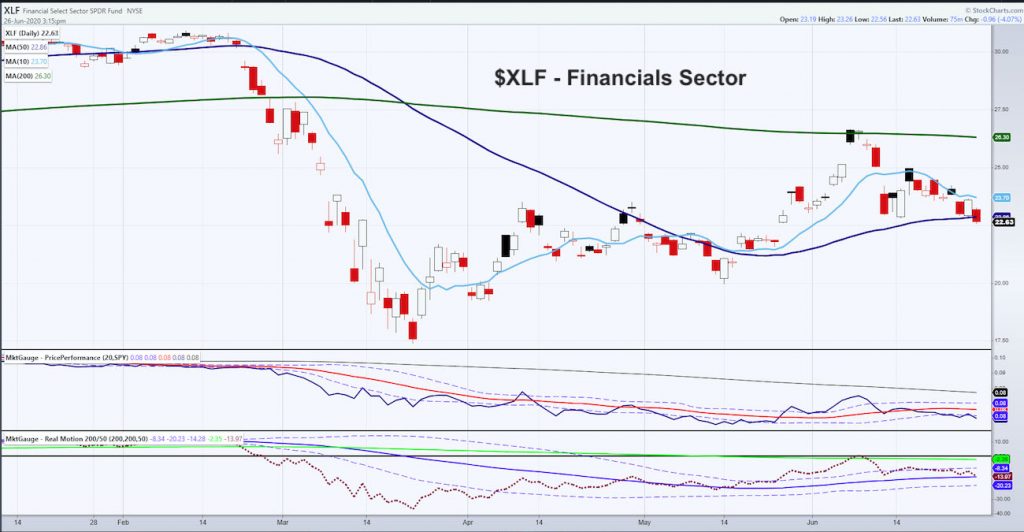 xlf financials sector etf price decline bearish analysis investor concern news image