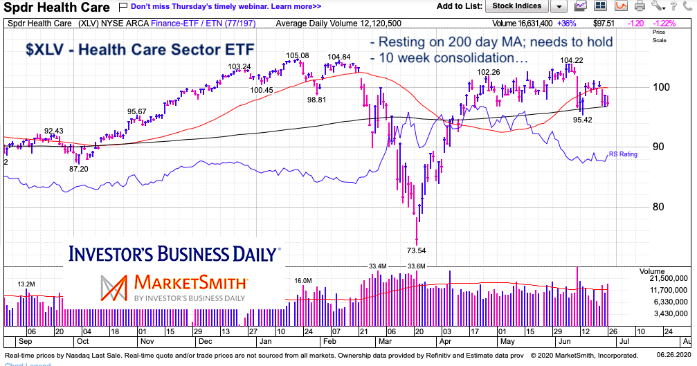 xlv health care etf price analysis bearish chart june