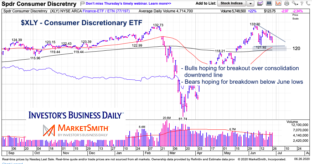 xly consumer discretionary etf price analysis bearish chart june