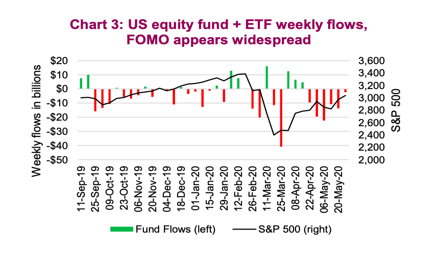year 2020 us equity fund etf flows by week chart investing image