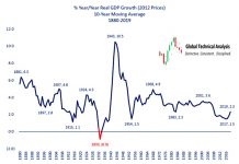 The Federal Reserve’s Monetary “Animal House” year over year real gdp growth 10 year moving average us economy history