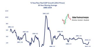 The Federal Reserve’s Monetary “Animal House” year over year real gdp growth 10 year moving average us economy history