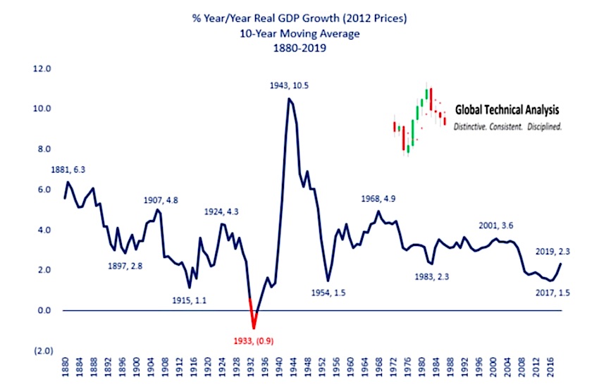 year over year real gdp growth 10 year moving average us economy history