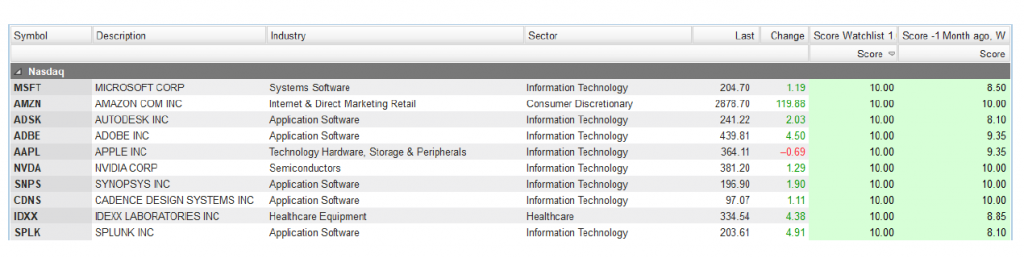 top 10 ranked tech stocks nasdaq 100 investing analysis july year 2020