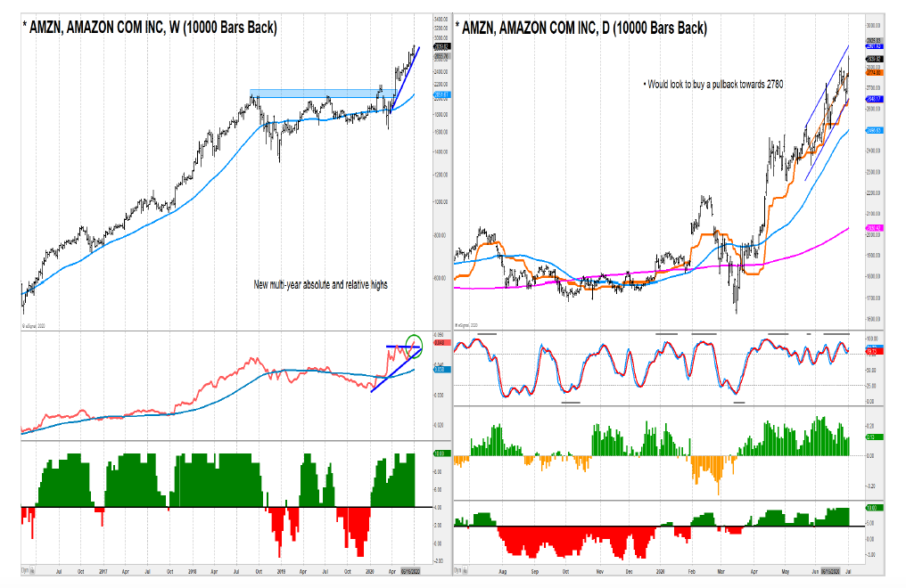 amazon stock amazon strong bullish tech stock july year 2020 image