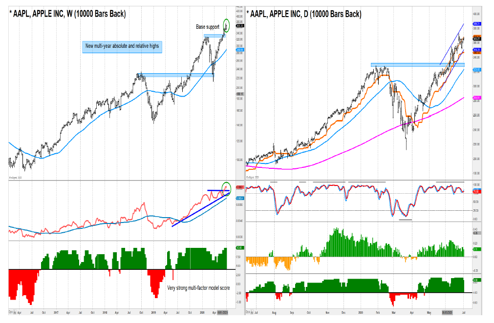 apple stock aapl strong bullish tech stock momentum july year 2020