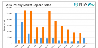 Tesla’s Stock Price Rockets Higher – How High Can It Go? auto industry market capitalization and car sales by company chart