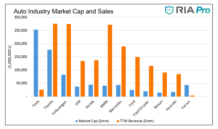 auto industry market capitalization and car sales by company chart