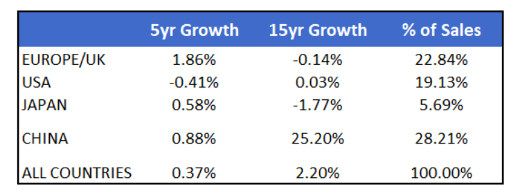 auto sales growth by region global year 2020