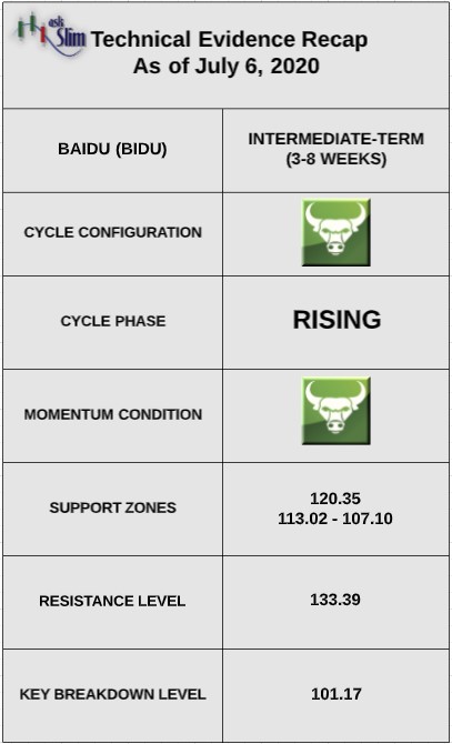 baidu stock bidu bullish forecast analysis indicators image july 6