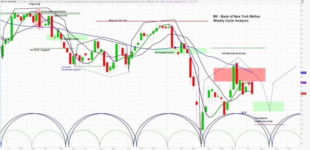 bank of new york mellon stock bk chart image price forecast bearish correction july august_news image