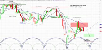 Bank of New York Mellon (BK) Warns on Low Interest Rates, Cycles Bearish bank of new york mellon stock bk chart image price forecast bearish correction july august_news image