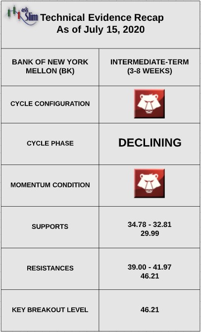 bank of new york mellon stock price indicators analysis bearish correction july image