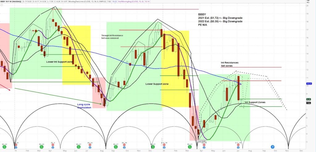 bed bath beyond stock bbby price cycle analysis positive sales news july 14