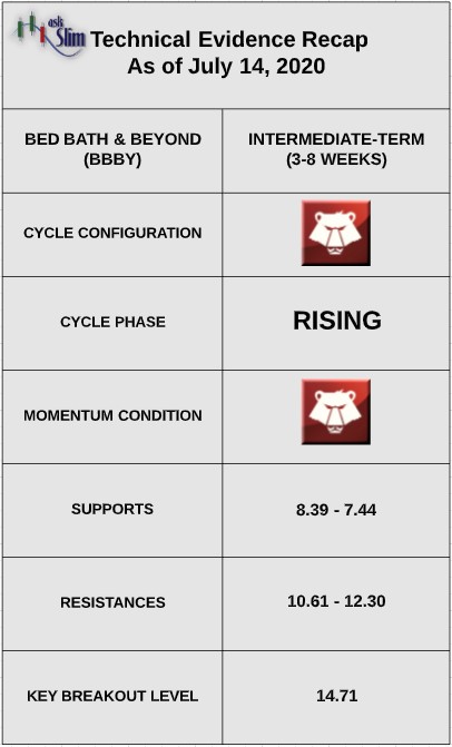 bed bath beyond stock price rally higher bullish indicators july 14