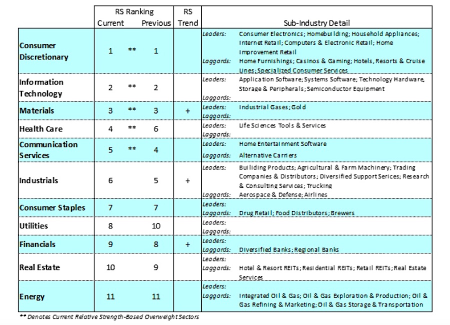 best sectors performance gold stock market ranking image week july 27