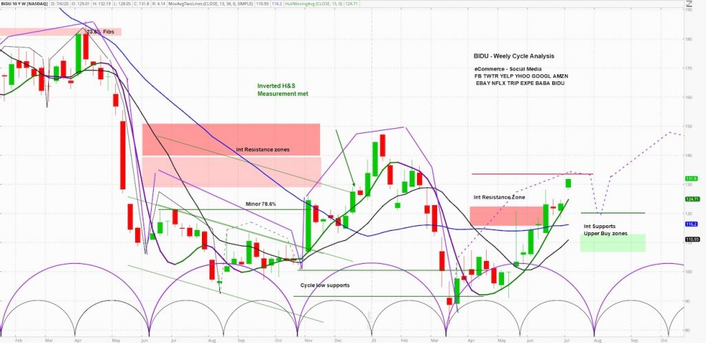 bidu stock price analysis bullish market cycles outlook image july 6