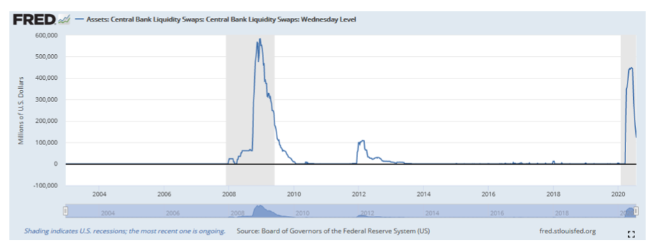 central bank liquidity swaps assets chart historical 2020 sharp rise