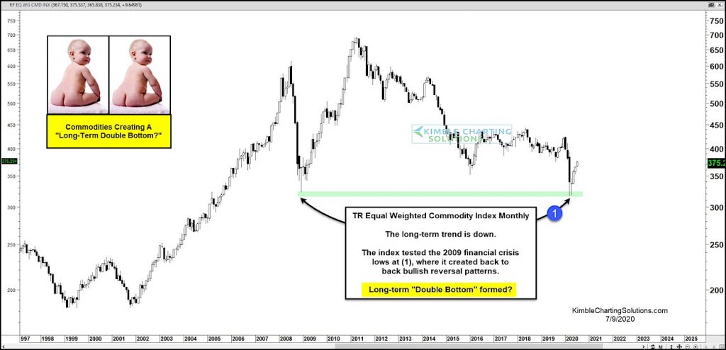 commodities price pattern double bottom long term bullish chart investing news image