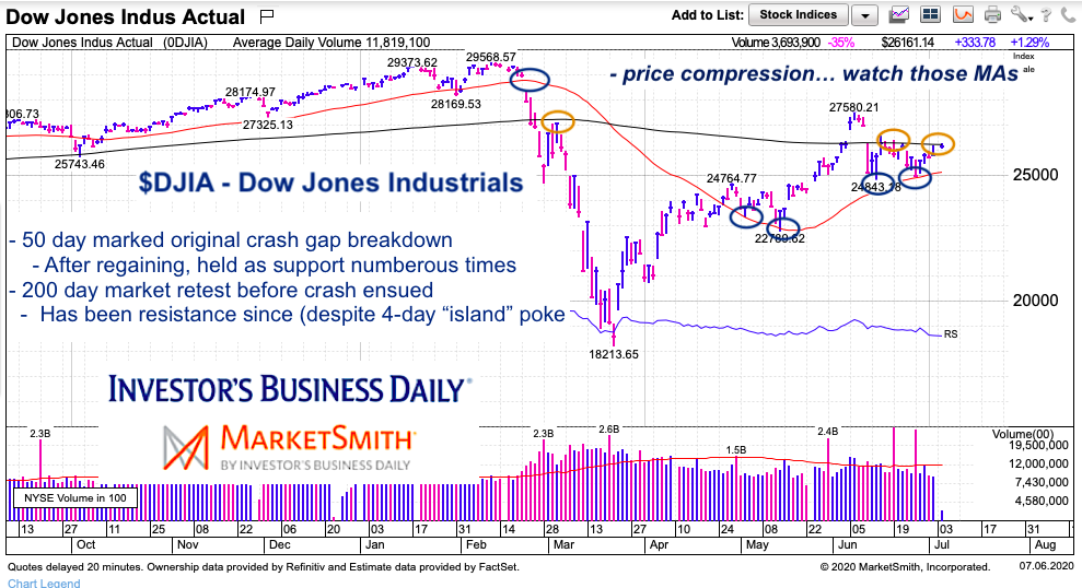 dow jones industrial average stock chart moving averages importance july 6 2020