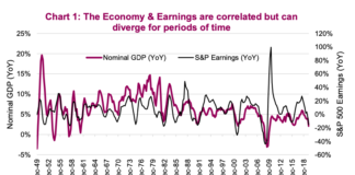 The Stock Market vs The Economy: Two Very Different Tales economy correlation corporate earnings chart history