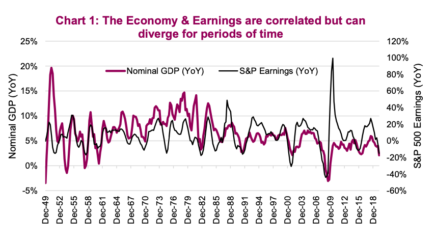 economy correlation corporate earnings chart history