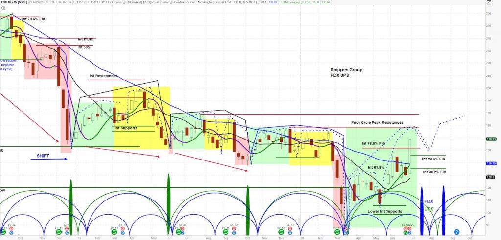 fedex stock fdx price forecast bullish analysis market cycles higher month july image