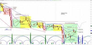 FedEx Stock Rallies After Beating Earnings – Cycles Suggest Bottom Is In fedex stock fdx price forecast bullish analysis market cycles higher month july image