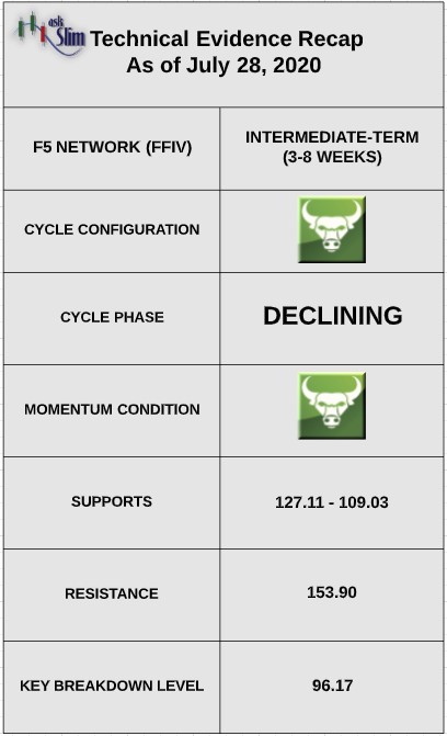 ffiv f5 networks stock price indicators analysis bearish top peak image july 28