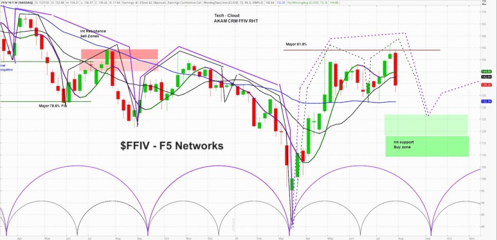 ffiv f5 networks stock price peak top caution investing chart analysis image july 28