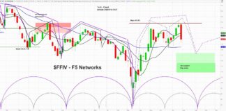 F5 Network (FFIV) Beats on Earnings But Stock Sells off – Cycles Point Lower ffiv f5 networks stock price peak top caution investing chart analysis image july 28