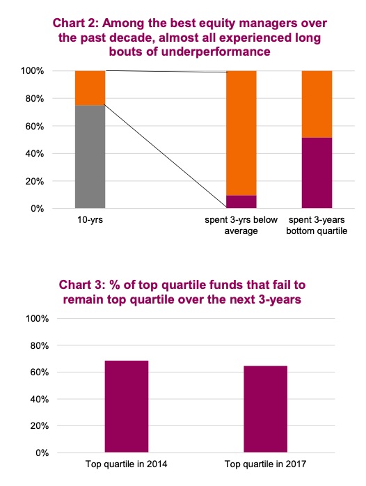 fund underperformance by percent quartile year 2020