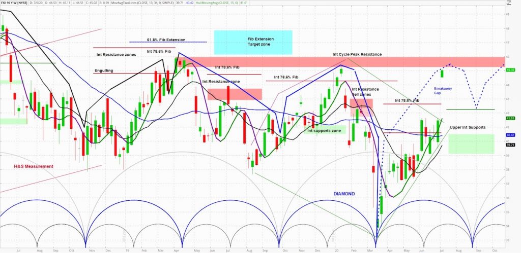 fxi shares china etf bullish market cycles analysis outlook image july 6