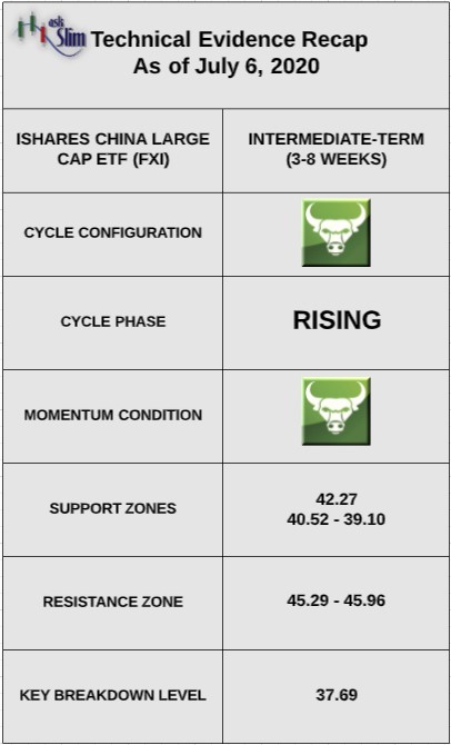 fxi ishares china stocks etf bullish forecast analysis indicators image july 6