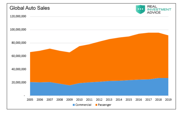 global auto sales past 5 years