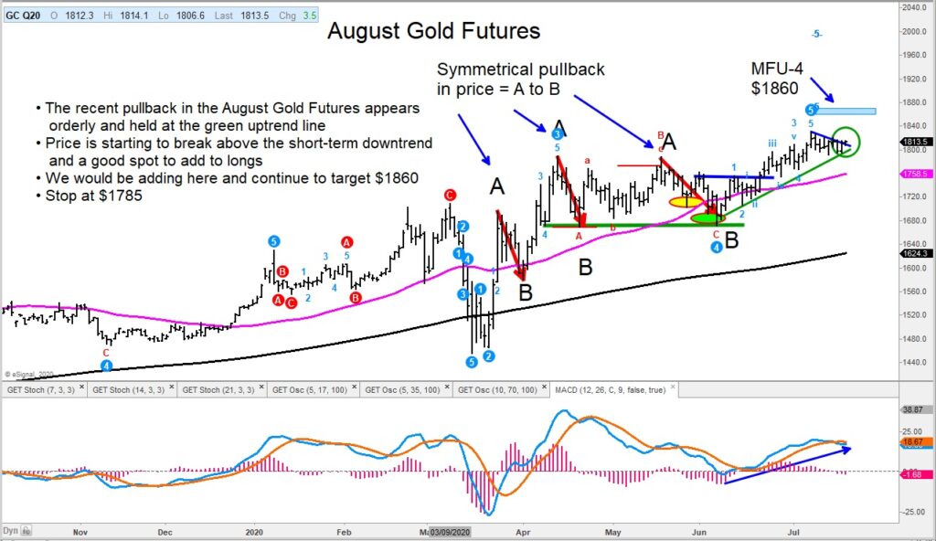 gold futures price forecast rally higher target 1860 investing chart image july 20