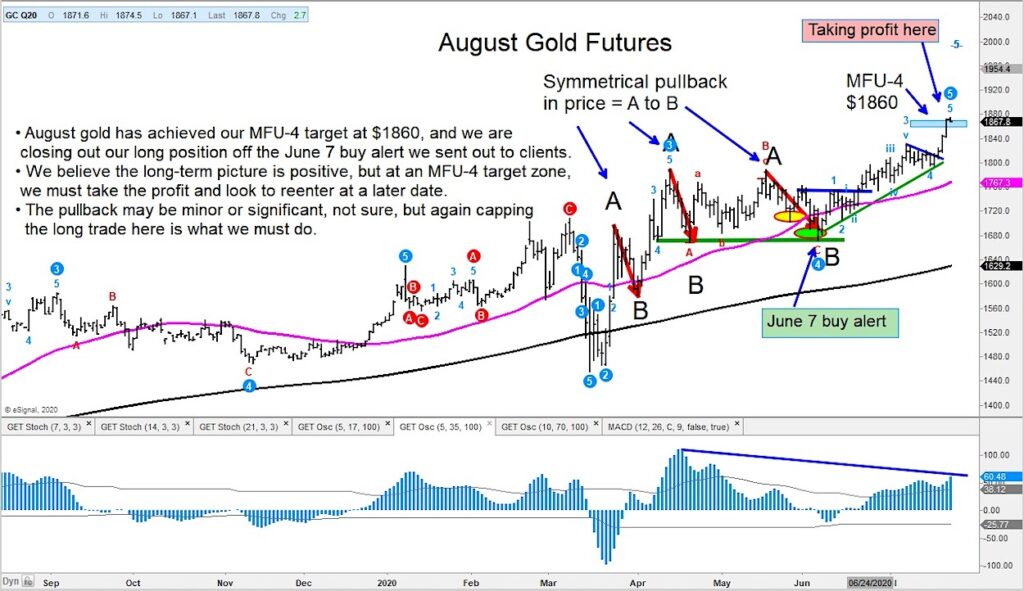 gold futures trading price target profits chart image july 23